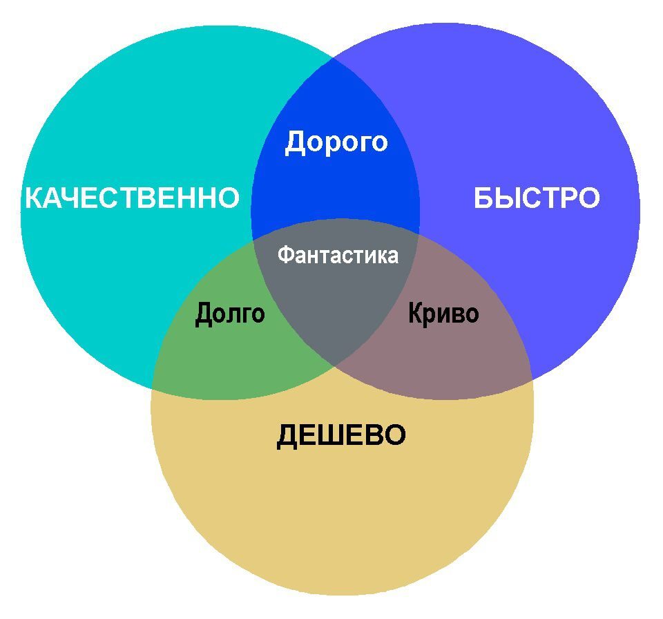 Мало но качественно. Дорого качественно быстр. Быстро качественно недорого. Круги быстро качественно дешево. Быстро дёшево качественно.